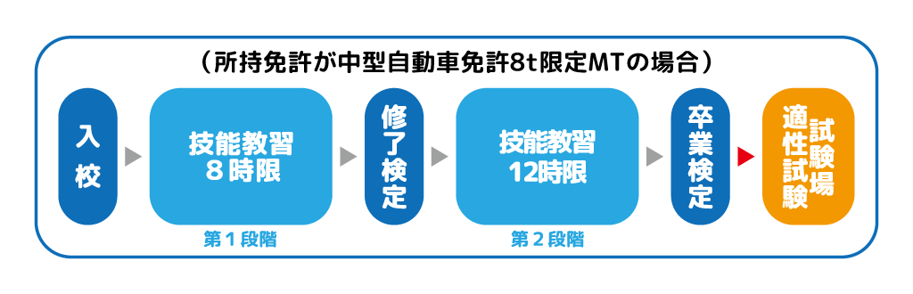 所持免許が中型自動車免許８ｔ限定MTの場合