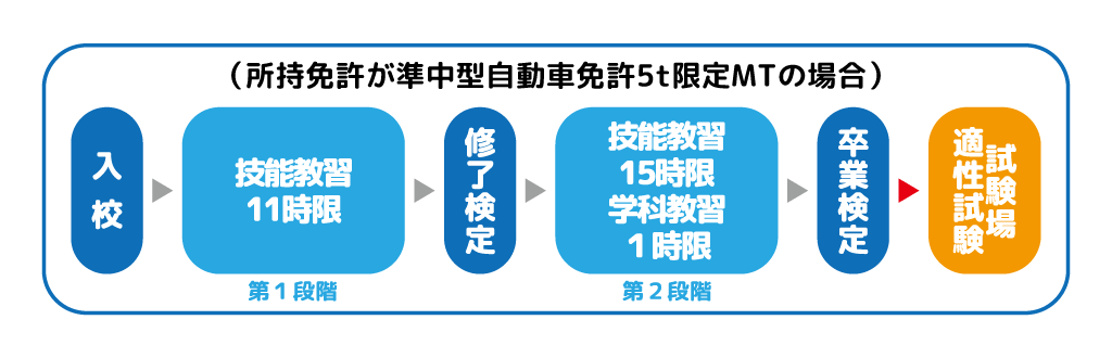 所持免許が準中型自動車免許５ｔ限定MTの場合