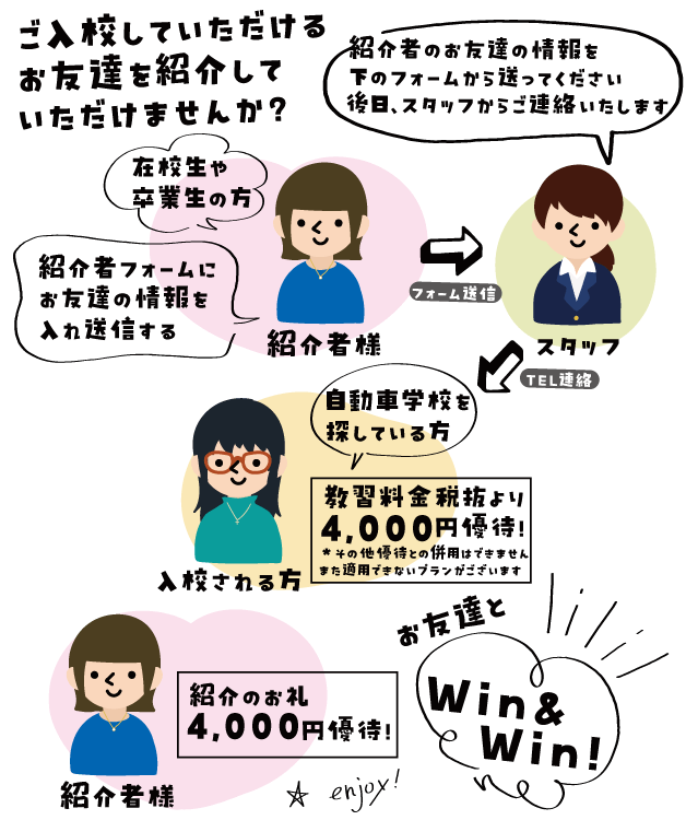 お友達紹介の流れ