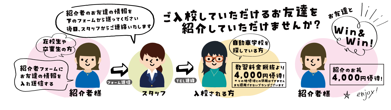 お友達紹介の流れ